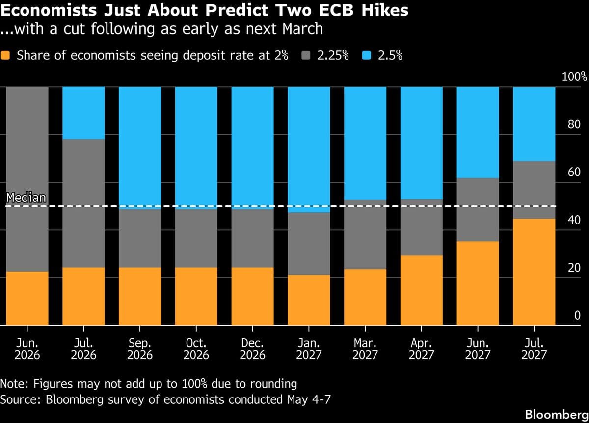 ECB to Hike Rates Twice in 2026 as Inflation Jumps, Survey Shows
