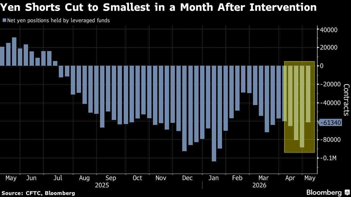 Yen Bears Retreat as Intervention Seen Capping Currency Weakness