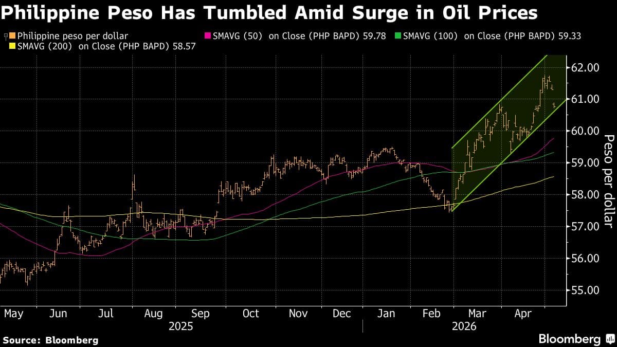 Philippine Peso Falling Trajectory Defies Rate Hike Expectations