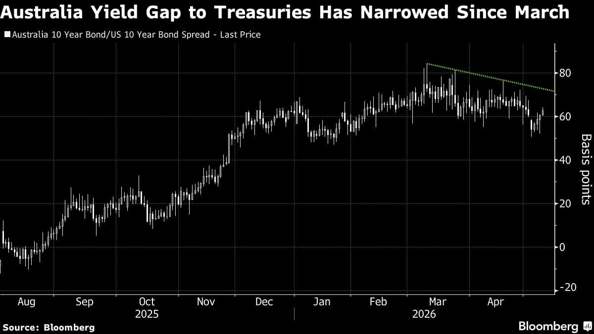 Australia’s Budget May Lead to Lower Bond Supply, Analysts Say