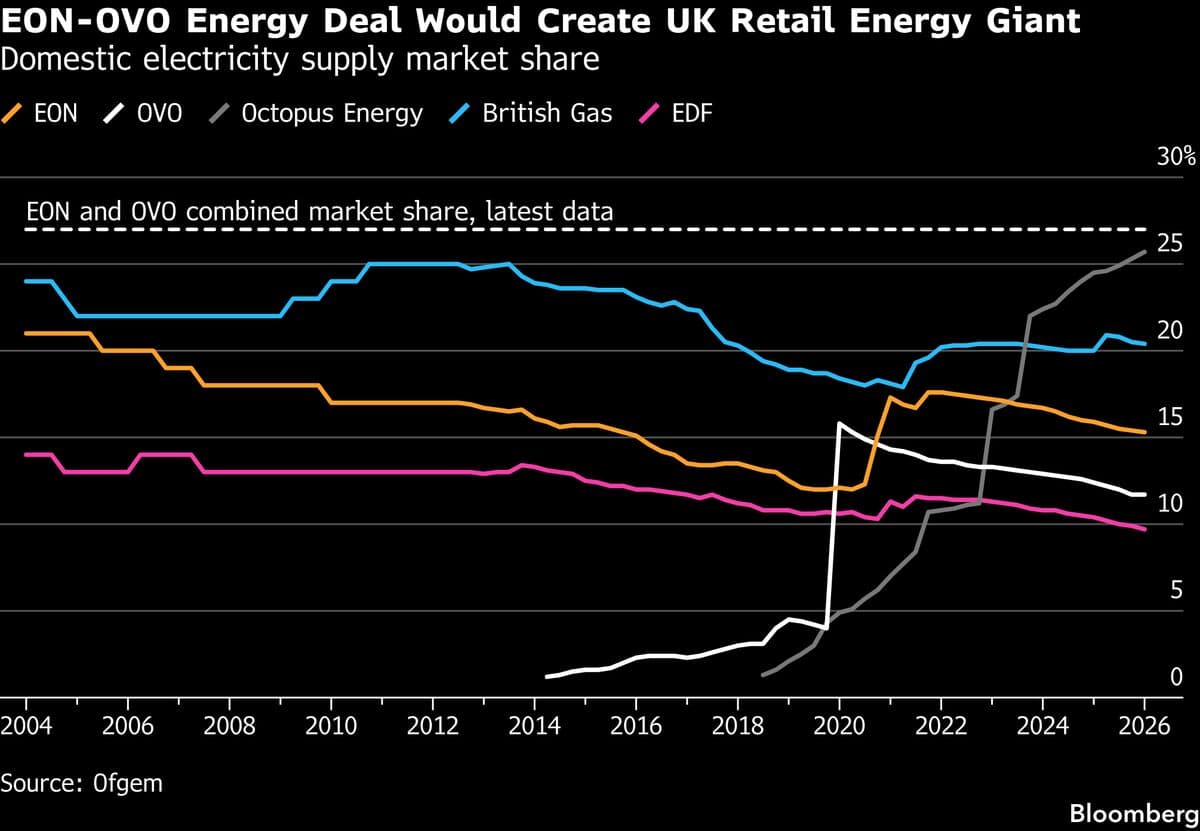 EON Set to Acquire Ovo to Create UK Energy Supply Giant