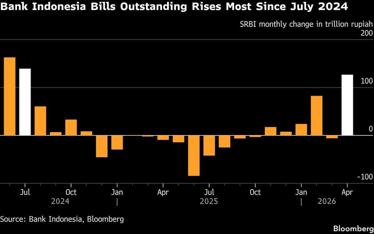 Indonesia Central Bank Bills Outstanding Rise Most in Two Years