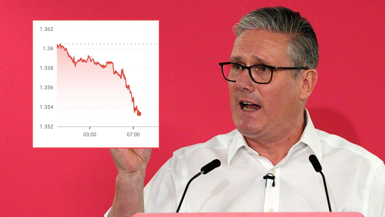 Keir Starmer leadership crisis sparks sudden drop in value of pound and borrowing costs surge