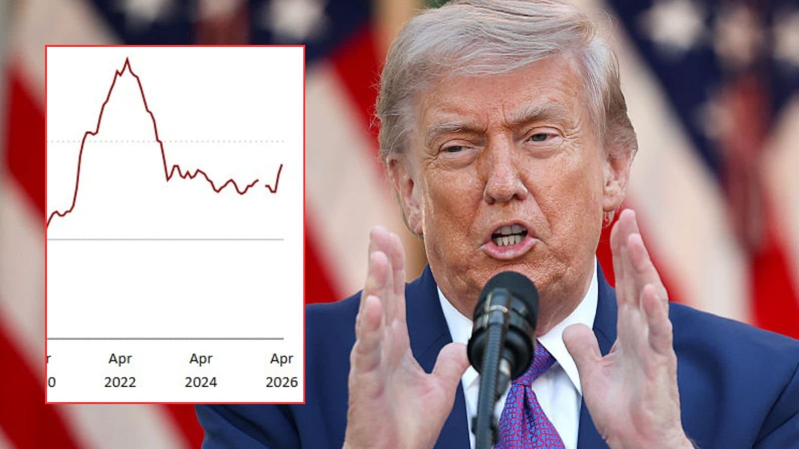 US inflation hits three-year high as 'no end in sight' for Donald Trump's war with Iran