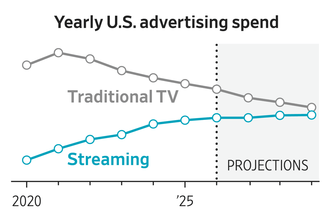 The TV Ad Market Is Being Taken Over by Streaming Platforms