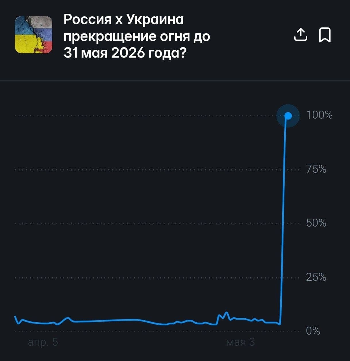 [Photo] 🇷🇺🇺🇦The likelihood of a ceasefire between Russia and Ukraine before May 31, 2026, has  [...]