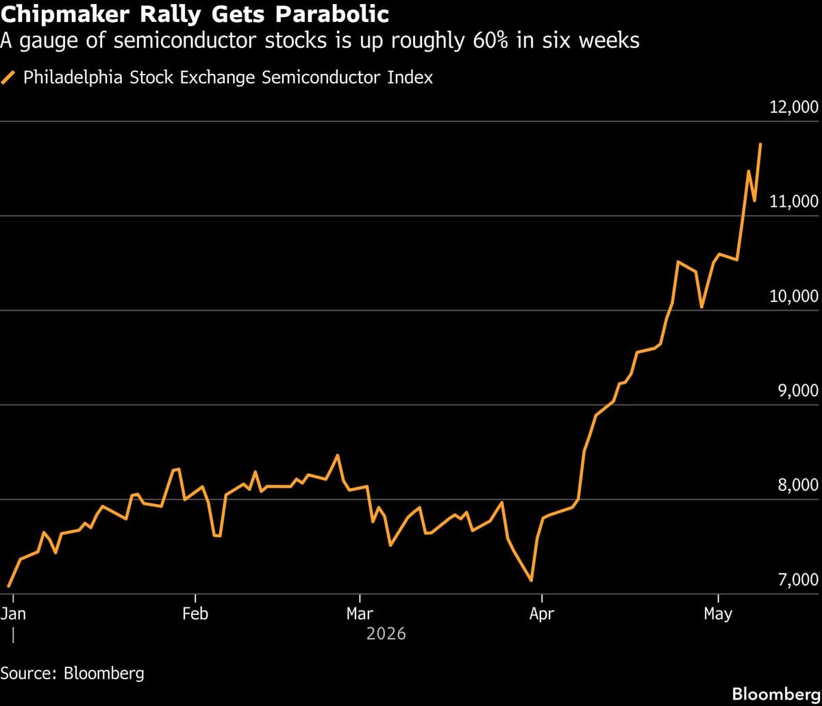 Retail Floods Into ‘Silly’ Chipmaker Rally as Moves Get Extreme