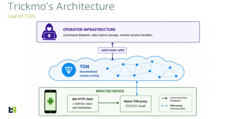 New TrickMo Variant Uses TON C2 and SOCKS5 to Create Android Network Pivots