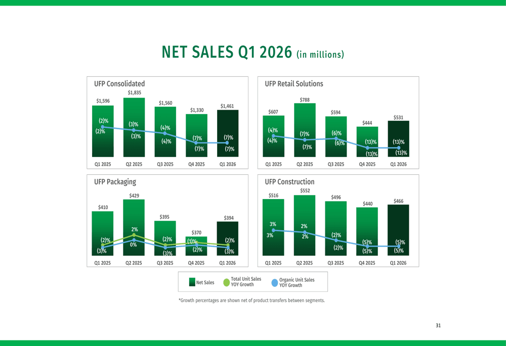 UFP Industries Q1 2026 slides: earnings miss amid broad demand weakness