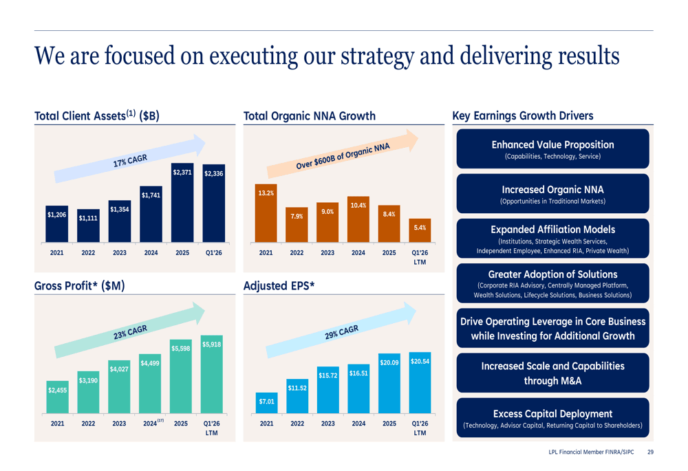 LPL Financial Q1 2026 slides: $2.3T in assets, 29% EPS growth