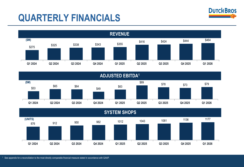 Dutch Bros Q1 2026 slides: strong growth amid margin pressure