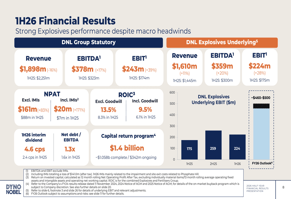 Dyno Nobel H1 2026 presentation: pure-play pivot drives 39% EBIT growth