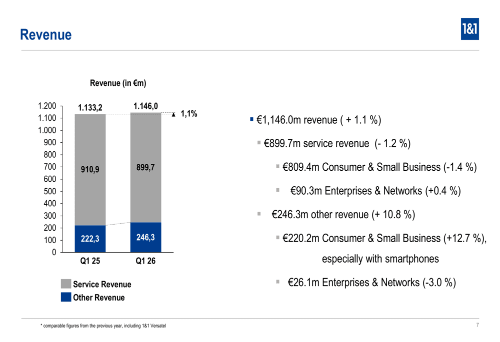 1&1 AG Q1 2026 slides: revenue beats forecast amid service decline